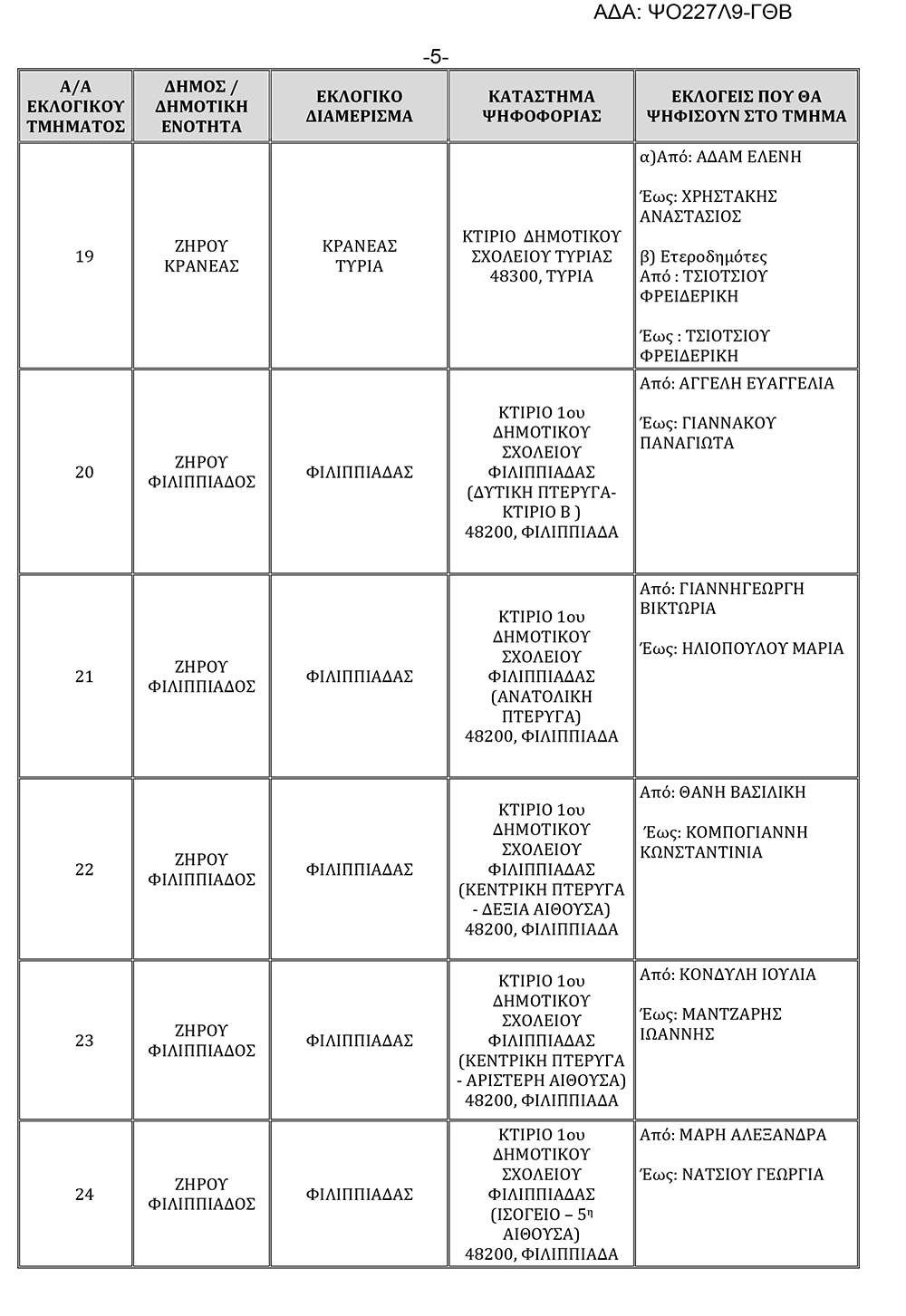 ΨΟ227Λ9 ΓΘΒ ΑΠΟΦΑΣΗ ΚΑΘΟΡΙΣΜΟΥ ΕΚΛΟΓΙΚΩΝ ΤΜΗΜΑΤΩΝ ΚΑΙ ΚΑΤΑΣΤΗΜΑΤΩΝ ΨΗΦΟΦΟΡΙΑΣ ΓΙΑ ΤΙΣ ΕΥΡΩΕΚΛΟΓΕΣ ΤΗΣ 9ΗΣ ΙΟΥΝΙΟΥ 2024 ΠΕ ΠΡΕΒΕΖΑΣ 5 copy