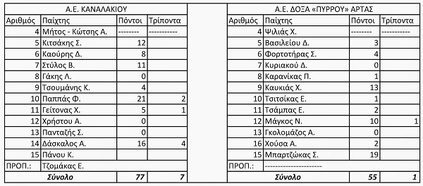 Στατιστικά 14η αγωνιστική 2013-2014