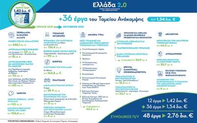 Πλήρης επιβεβαίωση του atpreveza.gr – Εντάχθηκε στο Ταμείο Ανάκαμψης η ύδρευση Πρέβεζας-Άρτας-Λευκάδας-Βόνιτσας